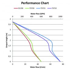 Nuova Rade Submersible Automatic Bilge Pump 24v 1000GPH